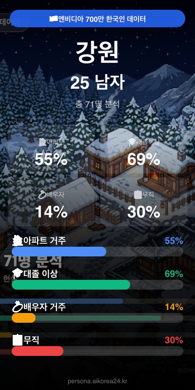 강원 20대 남자 페르소나 카드