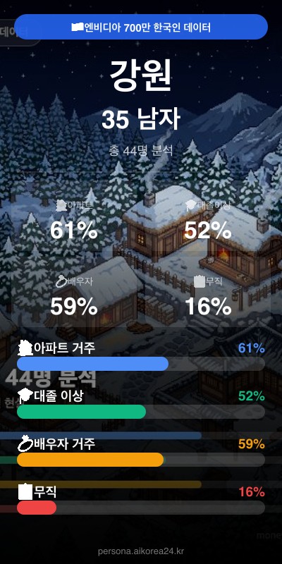 강원 30대 남자 페르소나 카드
