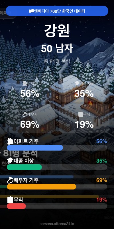강원 50대 남자 페르소나 카드