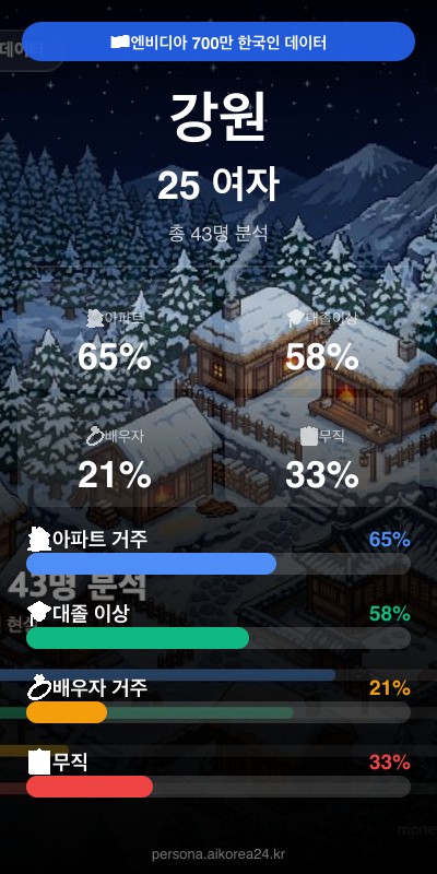 강원 20대 여자 페르소나 카드
