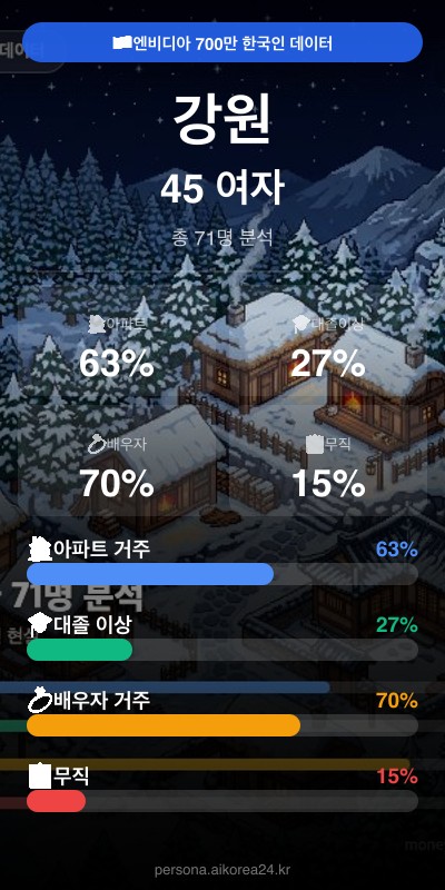강원 40대 여자 페르소나 카드