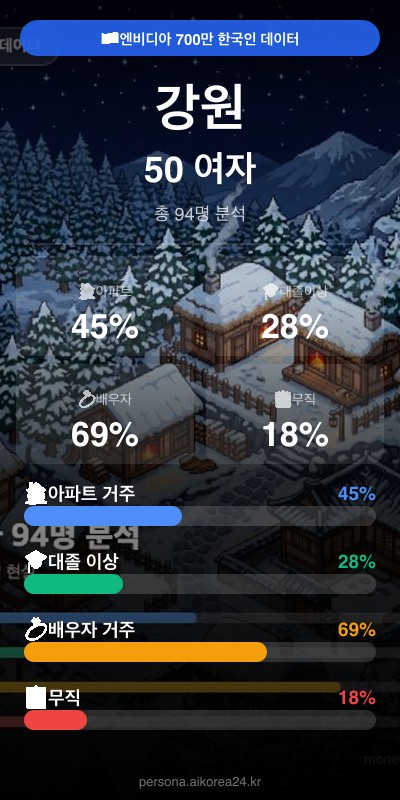 강원 50대 여자 페르소나 카드