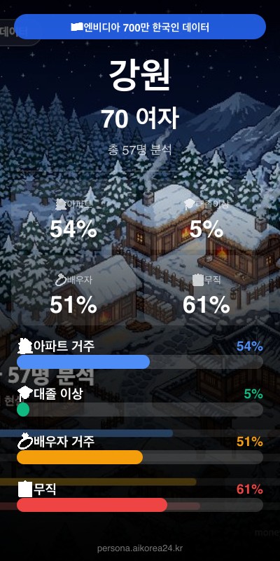 강원 70대이상 여자 페르소나 카드