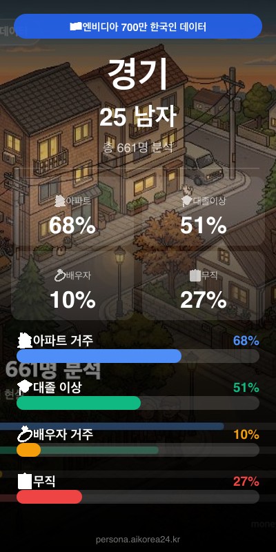 경기 20대 남자 페르소나 카드