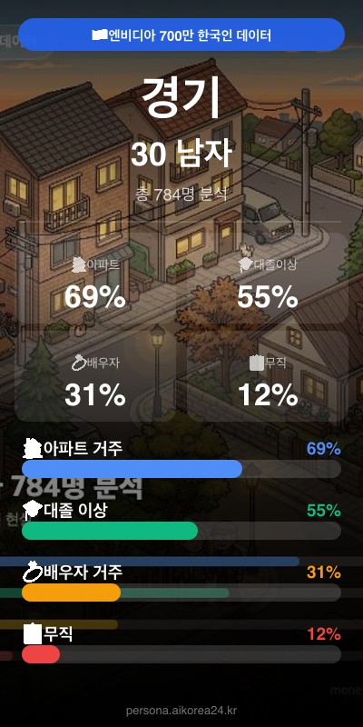 경기 30대 남자 페르소나 카드