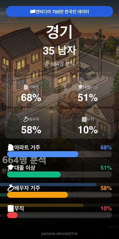 경기 30대 남자 페르소나 카드