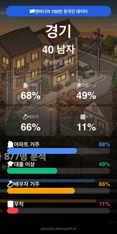 경기 40대 남자 페르소나 카드