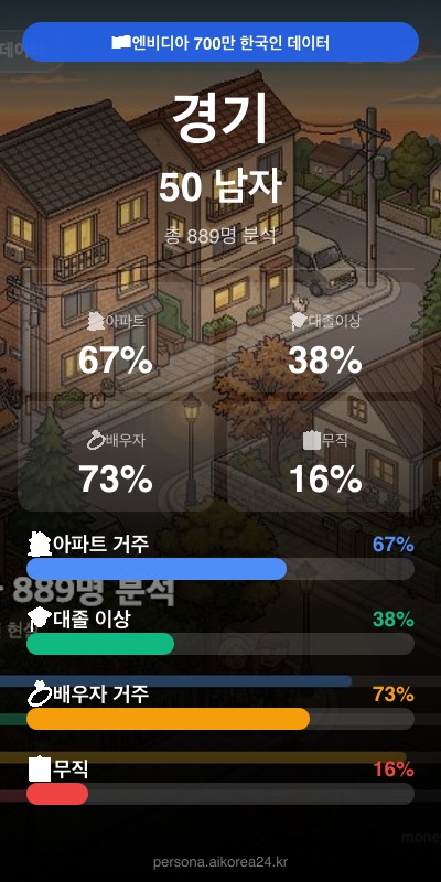 경기 50대 남자 페르소나 카드
