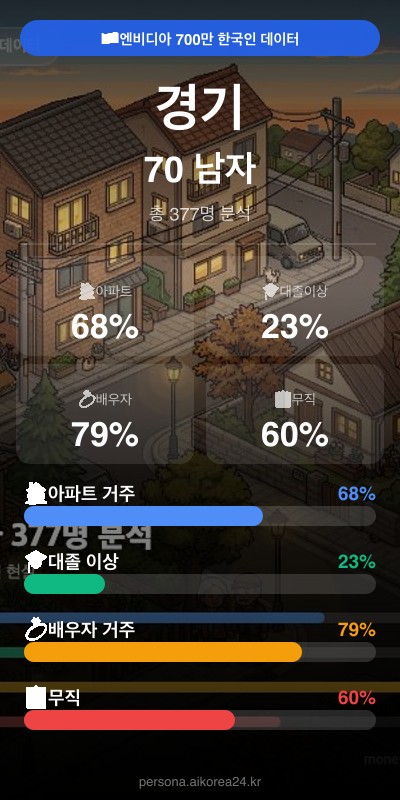 경기 70대이상 남자 페르소나 카드
