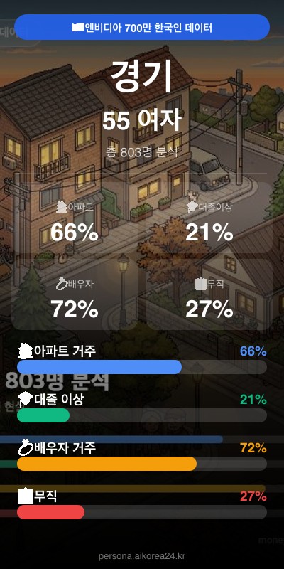 경기 50대 여자 페르소나 카드