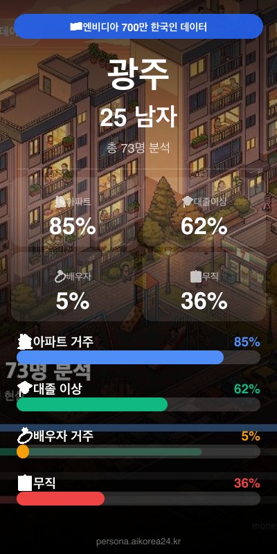 광주 20대 남자 페르소나 카드
