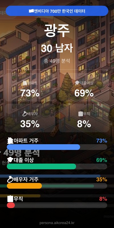 광주 30대 남자 페르소나 카드
