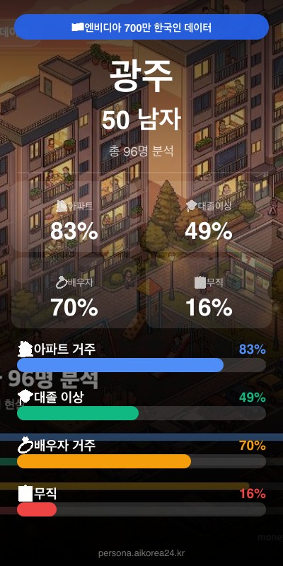 광주 50대 남자 페르소나 카드