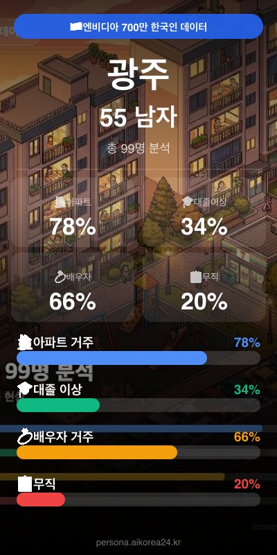 광주 50대 남자 페르소나 카드