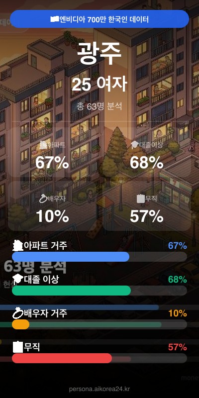 광주 20대 여자 페르소나 카드
