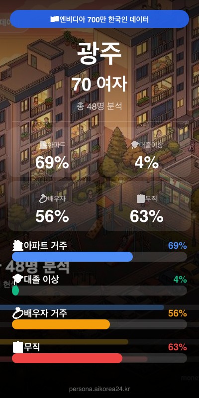 광주 70대이상 여자 페르소나 카드