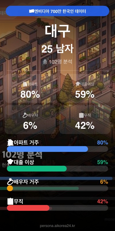 대구 20대 남자 페르소나 카드