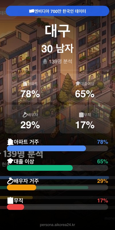대구 30대 남자 페르소나 카드