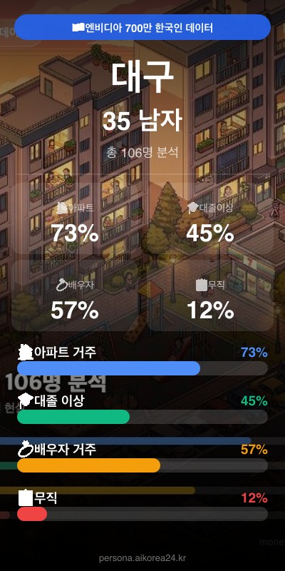대구 30대 남자 페르소나 카드