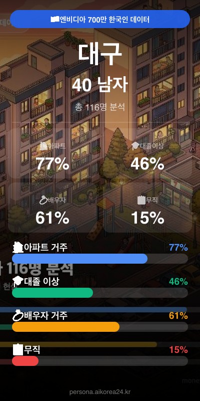 대구 40대 남자 페르소나 카드