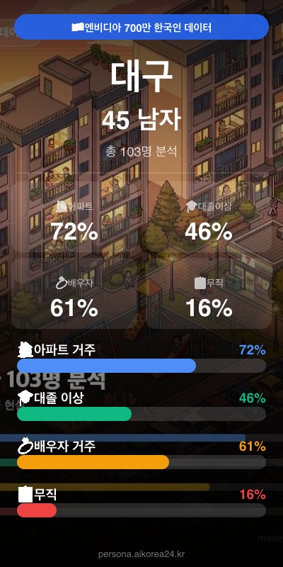 대구 40대 남자 페르소나 카드