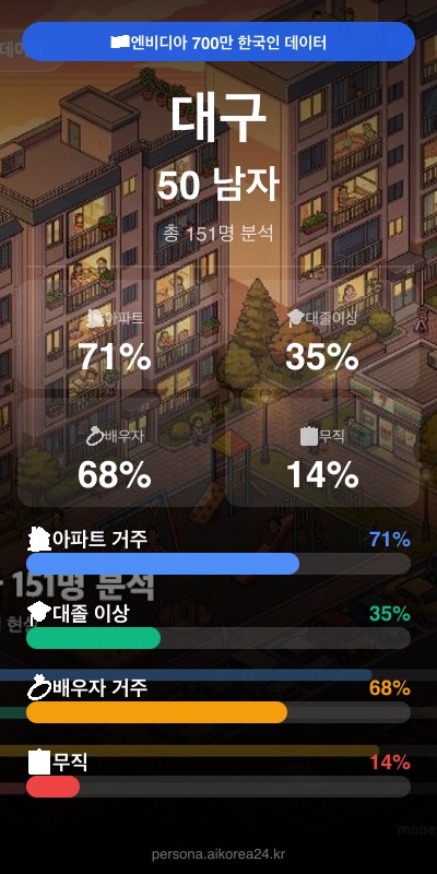 대구 50대 남자 페르소나 카드