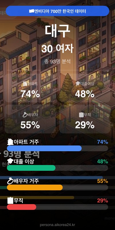 대구 30대 여자 페르소나 카드