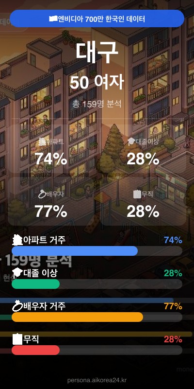 대구 50대 여자 페르소나 카드