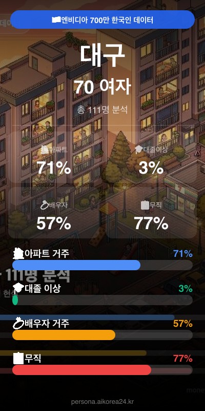 대구 70대이상 여자 페르소나 카드