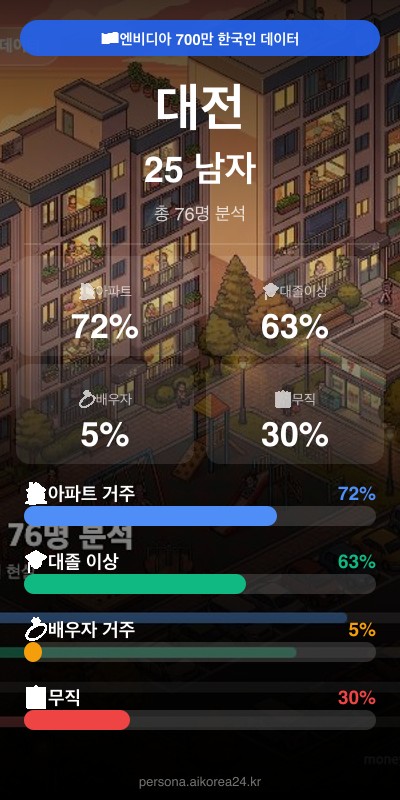 대전 20대 남자 페르소나 카드