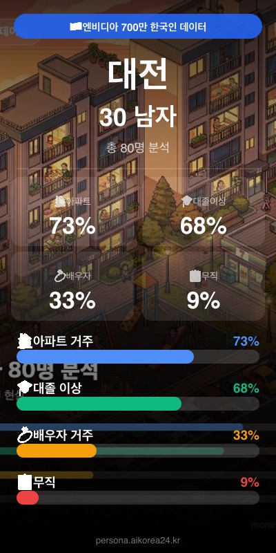 대전 30대 남자 페르소나 카드