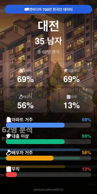 대전 30대 남자 페르소나 카드