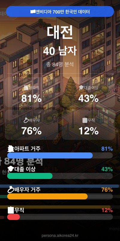대전 40대 남자 페르소나 카드