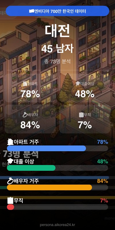대전 40대 남자 페르소나 카드
