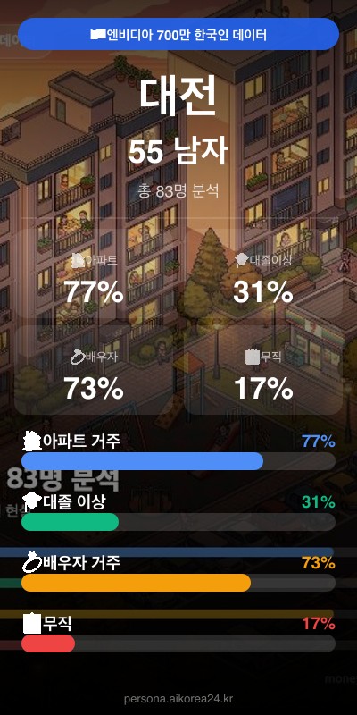 대전 50대 남자 페르소나 카드