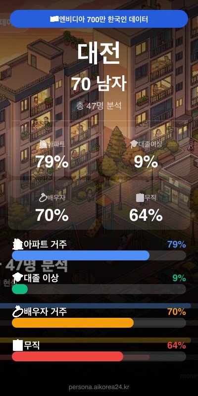 대전 70대이상 남자 페르소나 카드