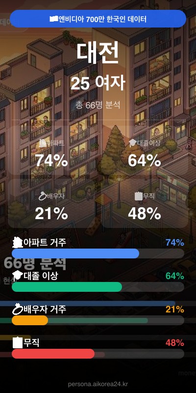 대전 20대 여자 페르소나 카드