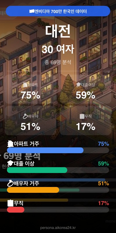 대전 30대 여자 페르소나 카드