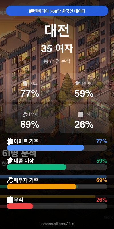 대전 30대 여자 페르소나 카드