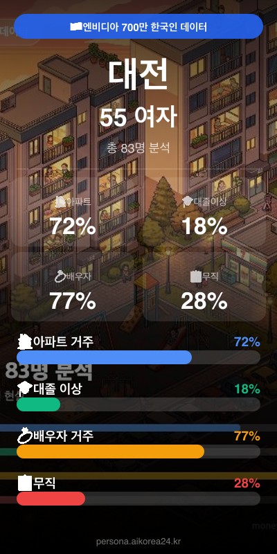 대전 50대 여자 페르소나 카드