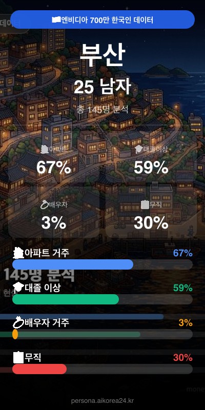 부산 20대 남자 페르소나 카드
