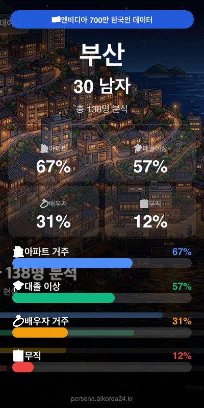 부산 30대 남자 페르소나 카드