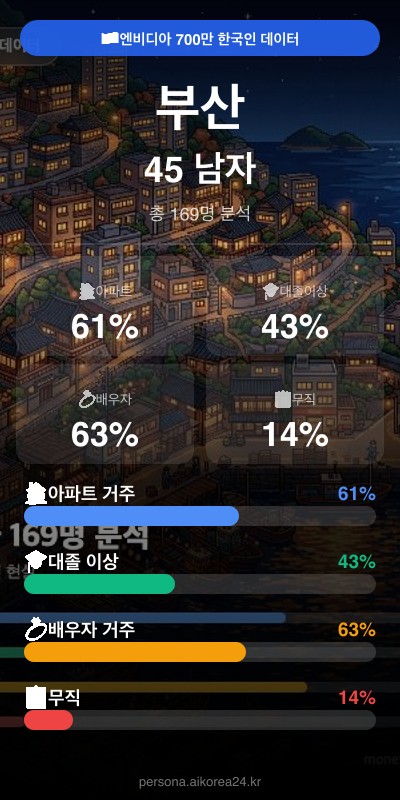 부산 40대 남자 페르소나 카드
