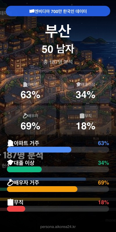 부산 50대 남자 페르소나 카드