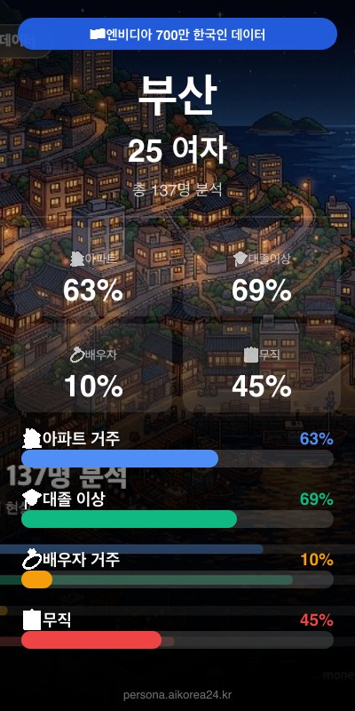 부산 20대 여자 페르소나 카드