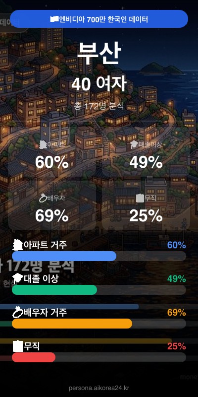 부산 40대 여자 페르소나 카드