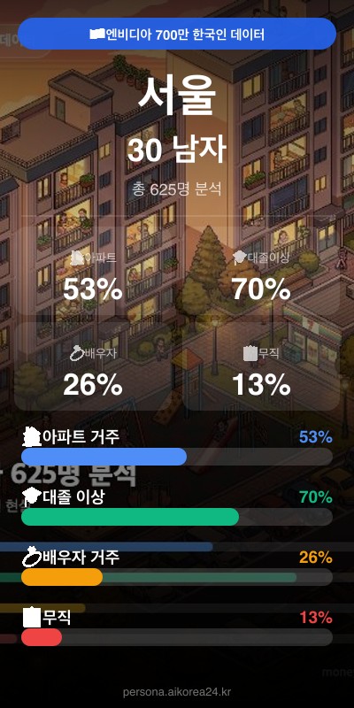 서울 30대 남자 페르소나 카드