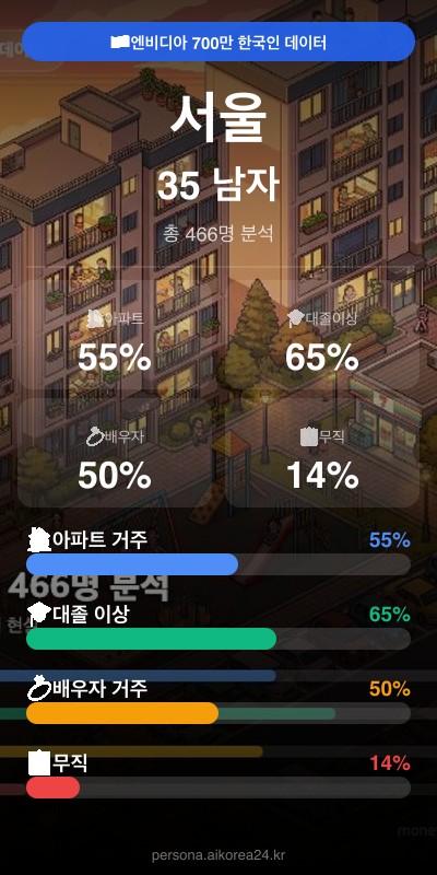 서울 30대 남자 페르소나 카드