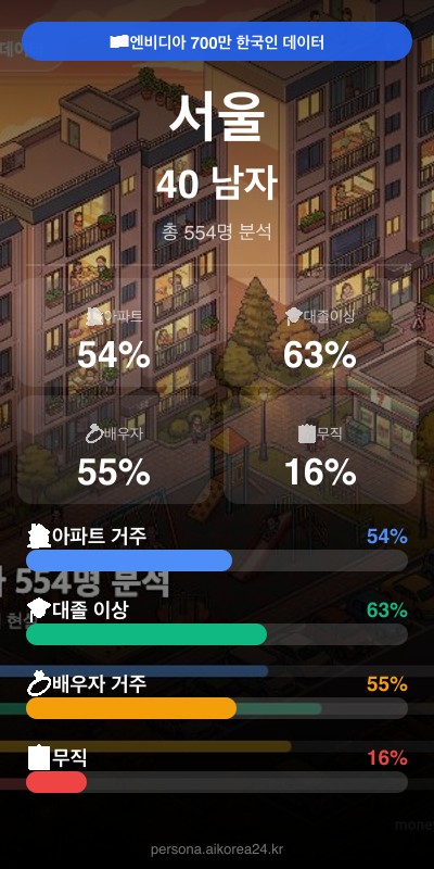 서울 40대 남자 페르소나 카드