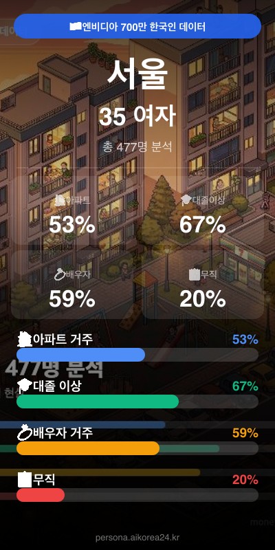 서울 30대 여자 페르소나 카드